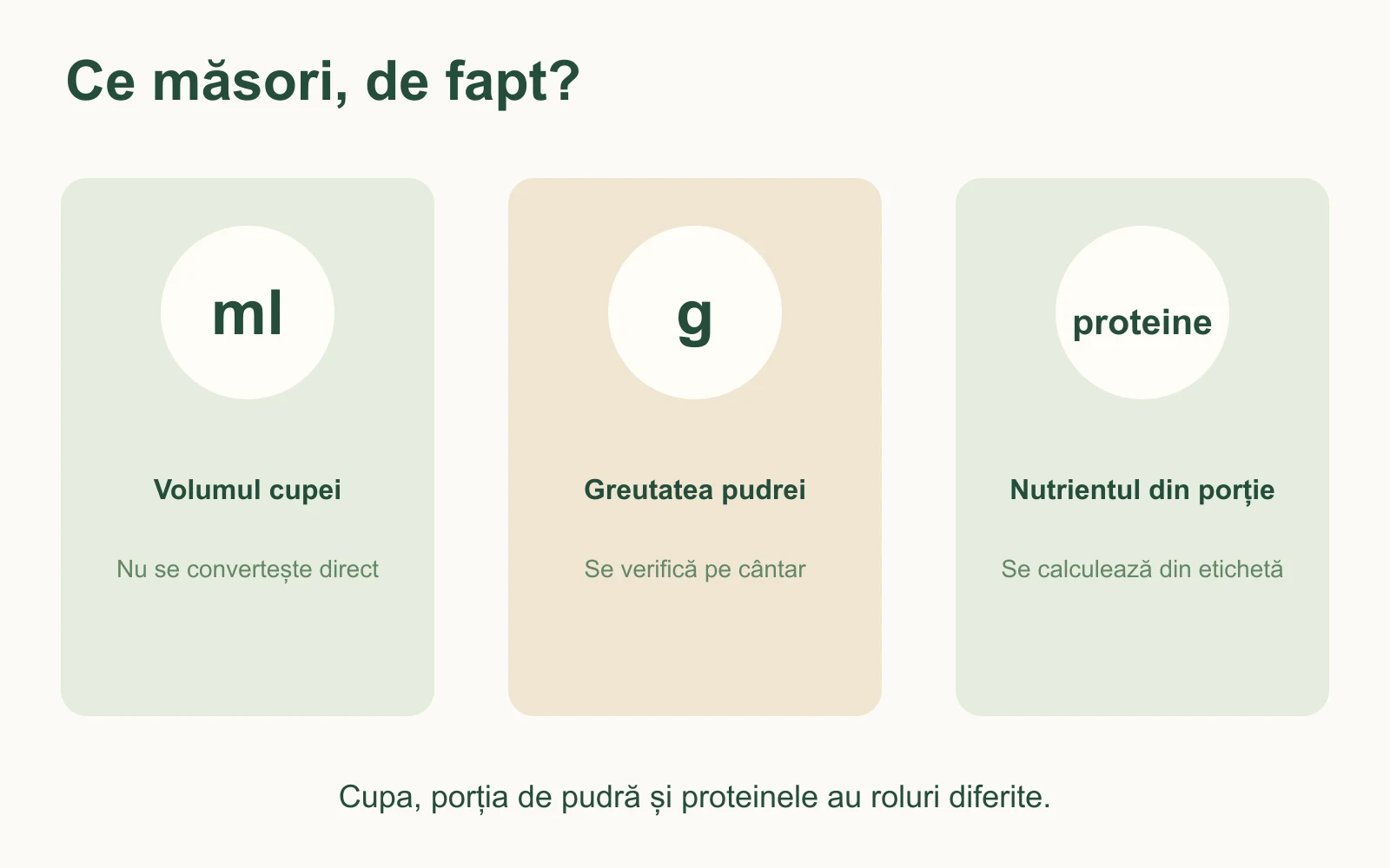 Diagramă cu trei informații distincte: ml pe cupă, grame de pudră și proteine declarate pe etichetă.
