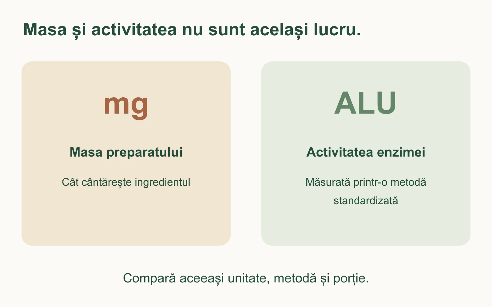 Diagramă care separă masa în miligrame de activitatea lactazei exprimată în unități ALU conform metodei FCC.