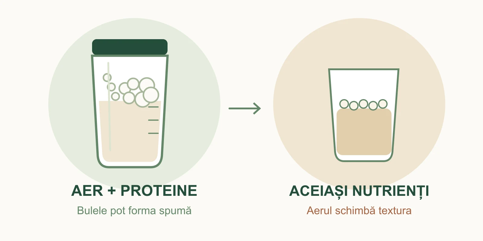 Shaker cu bule de aer și pahar cu shake proteic, desenate pentru a explica formarea spumei.